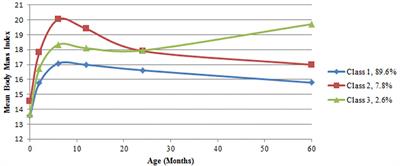 Body Mass Index Trajectories in the First 5 Years and Associated Antenatal Factors